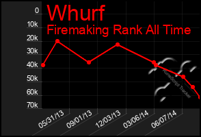 Total Graph of Whurf