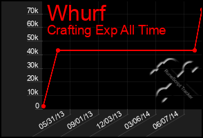 Total Graph of Whurf