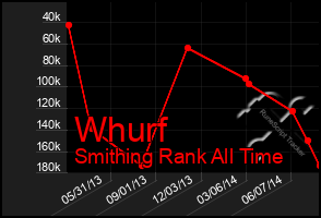 Total Graph of Whurf