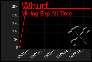 Total Graph of Whurf