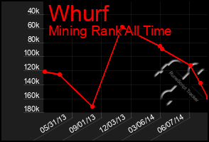 Total Graph of Whurf