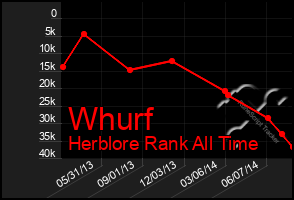 Total Graph of Whurf