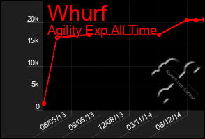 Total Graph of Whurf