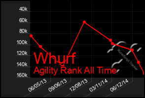 Total Graph of Whurf