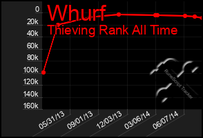 Total Graph of Whurf