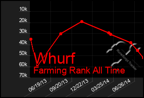 Total Graph of Whurf