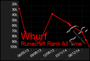 Total Graph of Whurf