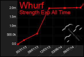 Total Graph of Whurf