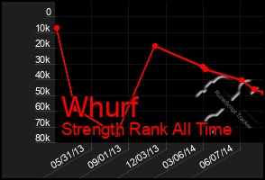 Total Graph of Whurf