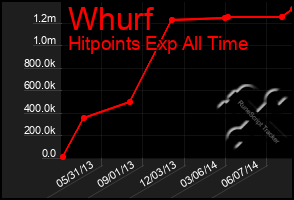 Total Graph of Whurf