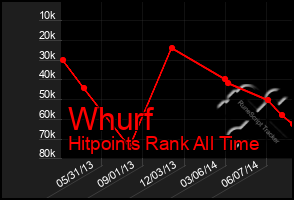 Total Graph of Whurf