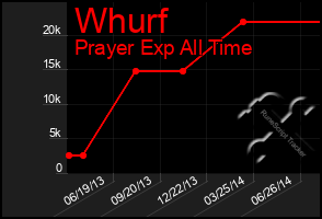 Total Graph of Whurf