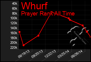 Total Graph of Whurf