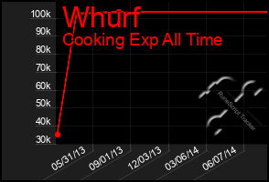 Total Graph of Whurf