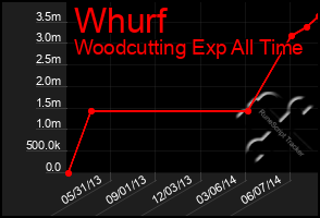 Total Graph of Whurf