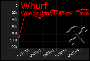 Total Graph of Whurf