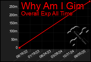 Total Graph of Why Am I Gim