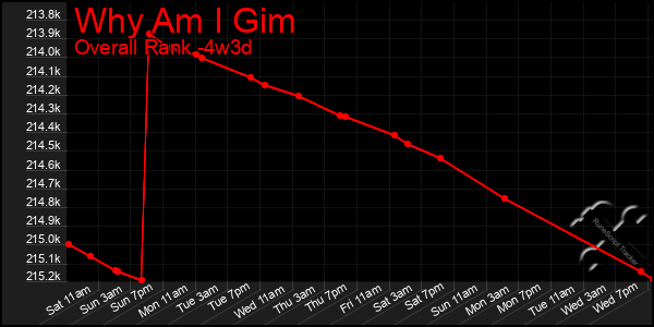 Last 31 Days Graph of Why Am I Gim