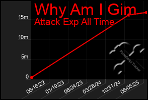 Total Graph of Why Am I Gim