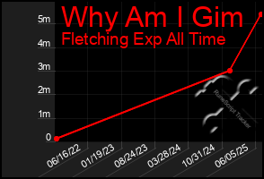 Total Graph of Why Am I Gim