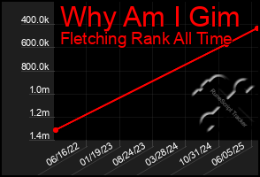 Total Graph of Why Am I Gim