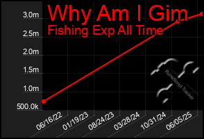 Total Graph of Why Am I Gim