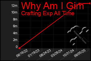 Total Graph of Why Am I Gim