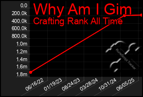Total Graph of Why Am I Gim