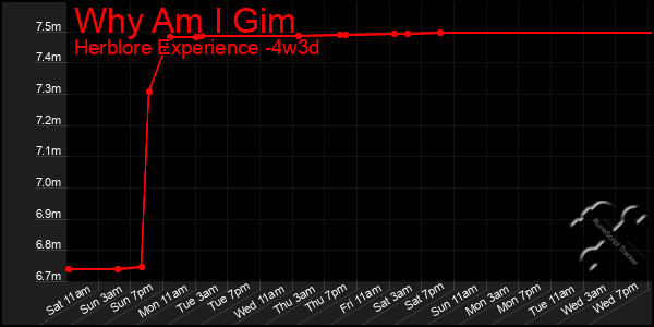 Last 31 Days Graph of Why Am I Gim