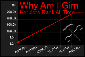 Total Graph of Why Am I Gim