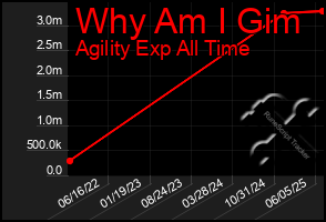 Total Graph of Why Am I Gim