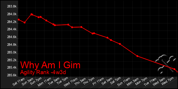 Last 31 Days Graph of Why Am I Gim