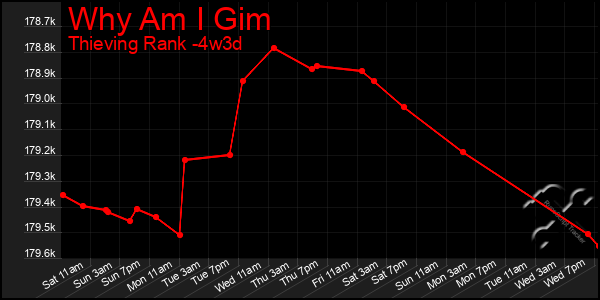 Last 31 Days Graph of Why Am I Gim