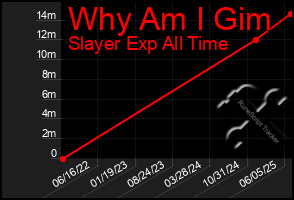 Total Graph of Why Am I Gim