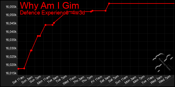 Last 31 Days Graph of Why Am I Gim