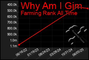 Total Graph of Why Am I Gim