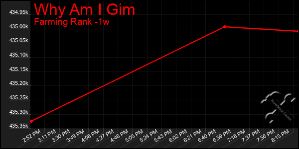 Last 7 Days Graph of Why Am I Gim