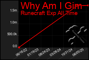 Total Graph of Why Am I Gim