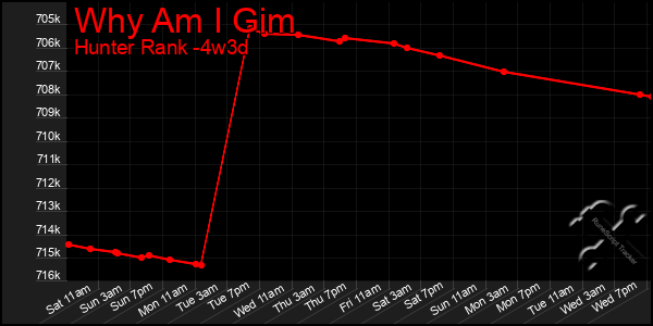 Last 31 Days Graph of Why Am I Gim
