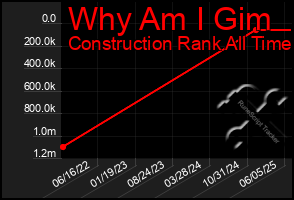 Total Graph of Why Am I Gim
