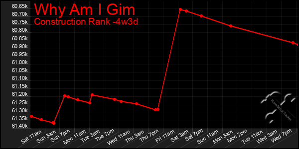 Last 31 Days Graph of Why Am I Gim