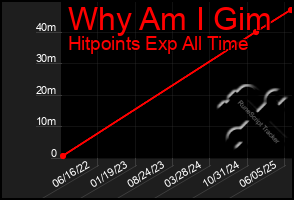 Total Graph of Why Am I Gim