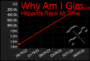 Total Graph of Why Am I Gim