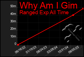 Total Graph of Why Am I Gim