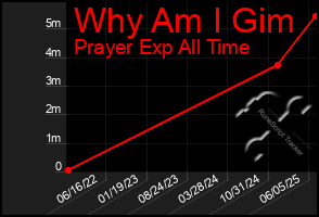 Total Graph of Why Am I Gim