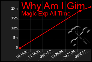 Total Graph of Why Am I Gim