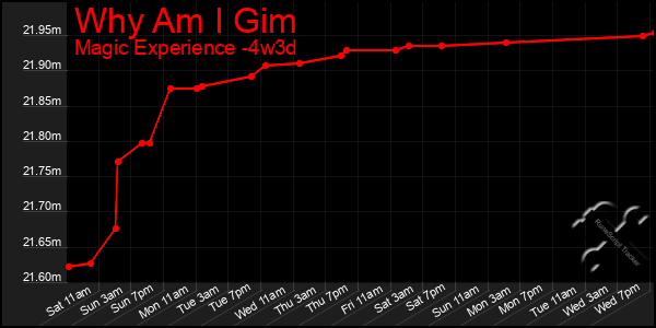 Last 31 Days Graph of Why Am I Gim