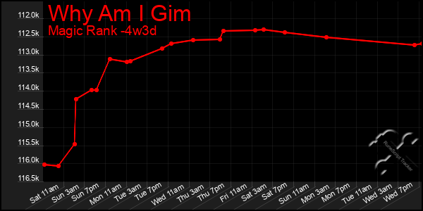 Last 31 Days Graph of Why Am I Gim