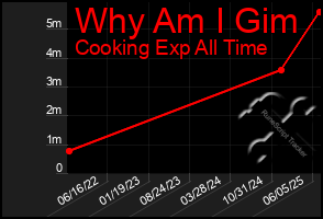 Total Graph of Why Am I Gim