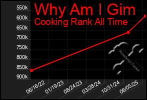 Total Graph of Why Am I Gim